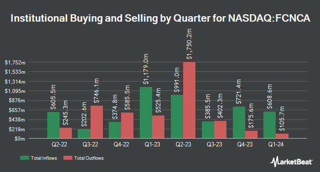 Institutional Ownership by Quarter for First Citizens BancShares (NASDAQ:FCNCA)