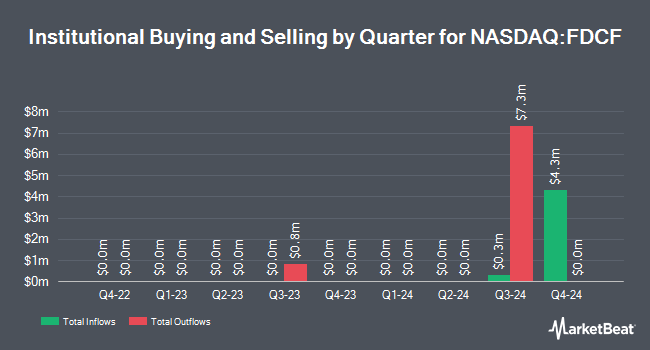 Institutional Ownership by Quarter for Fidelity Disruptive Communications ETF (NASDAQ:FDCF)