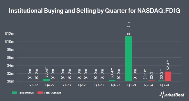 Institutional Ownership by Quarter for Fidelity Crypto Industry and Digital Payments ETF (NASDAQ:FDIG)