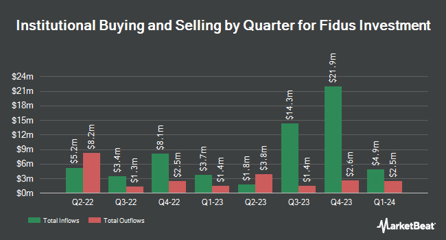 Institutional Ownership by Quarter for Fidus Investment (NASDAQ:FDUS)