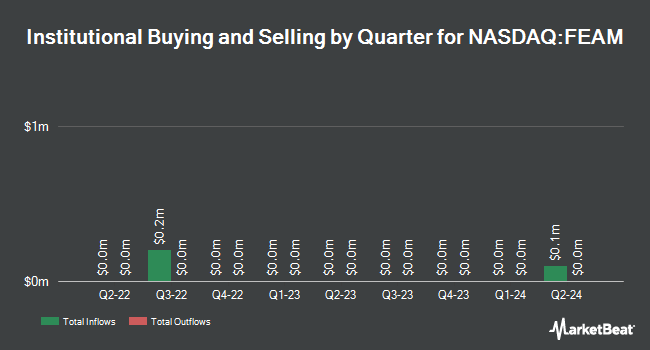 Institutional Ownership by Quarter for 5E Advanced Materials (NASDAQ:FEAM)