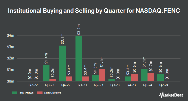 Institutional Ownership by Quarter for Fennec Pharmaceuticals (NASDAQ:FENC)