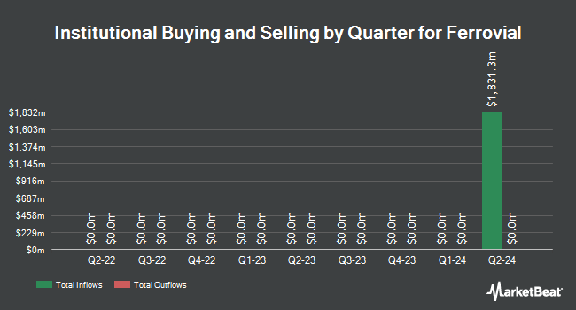 Institutional Ownership by Quarter for Ferrovial (NASDAQ:FER)