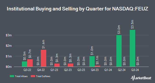 Institutional Ownership by Quarter for First Trust Eurozone AlphaDEX ETF (NASDAQ:FEUZ)