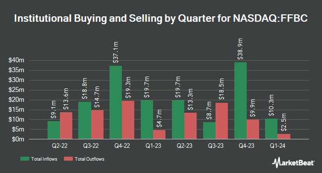 Institutional Ownership by Quarter for First Financial Bancorp. (NASDAQ:FFBC)