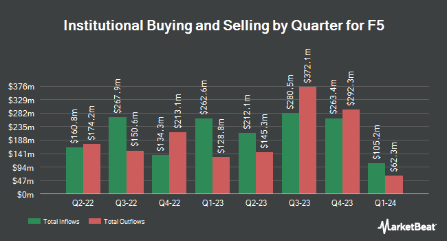 Institutional Ownership by Quarter for F5 (NASDAQ:FFIV)