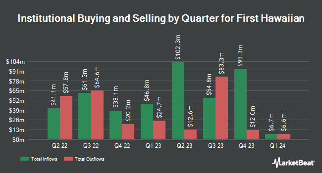 Institutional Ownership by Quarter for First Hawaiian (NASDAQ:FHB)
