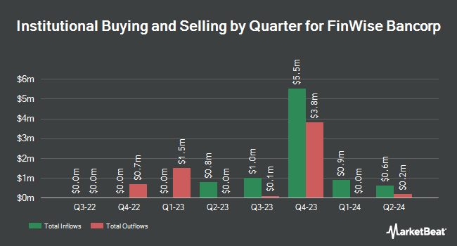 Institutional Ownership by Quarter for FinWise Bancorp (NASDAQ:FINW)