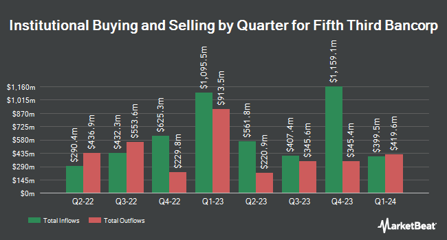 Institutional Ownership by Quarter for Fifth Third Bancorp (NASDAQ:FITB)