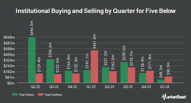 Institutional Ownership by Quarter for Five Below (NASDAQ:FIVE)