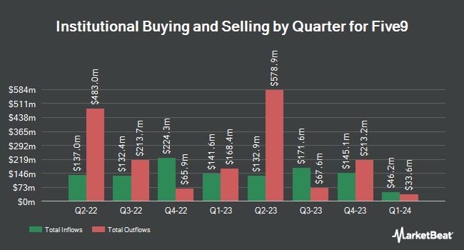 Institutional Ownership by Quarter for Five9 (NASDAQ:FIVN)