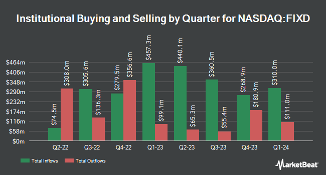 Institutional Ownership by Quarter for First Trust TCW Opportunistic Fixed Income ETF (NASDAQ:FIXD)
