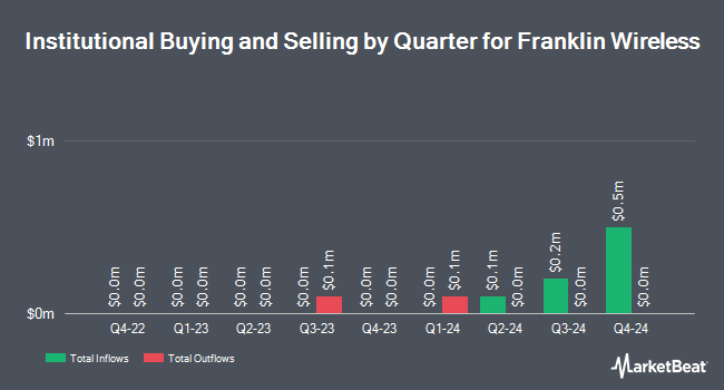 Institutional Ownership by Quarter for Franklin Wireless (NASDAQ:FKWL)