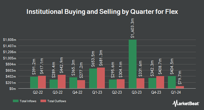 Institutional Ownership by Quarter for Flex (NASDAQ:FLEX)