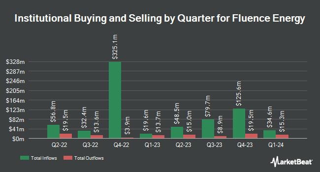 Institutional Ownership by Quarter for Fluence Energy (NASDAQ:FLNC)