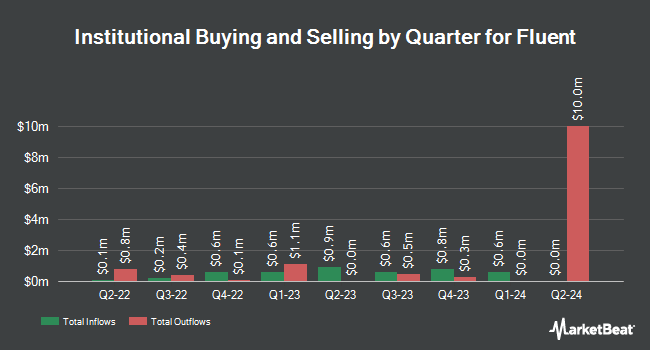 Institutional Ownership by Quarter for Fluent (NASDAQ:FLNT)