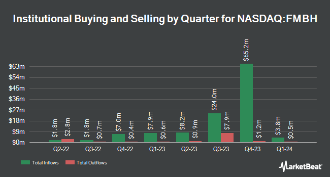 Institutional Ownership by Quarter for First Mid Bancshares (NASDAQ:FMBH)