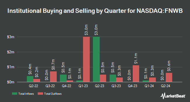 Institutional Ownership by Quarter for First Northwest Bancorp (NASDAQ:FNWB)