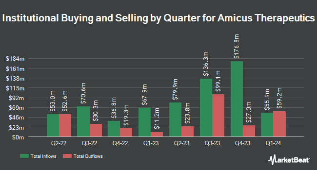 Institutional Ownership by Quarter for Amicus Therapeutics (NASDAQ:FOLD)