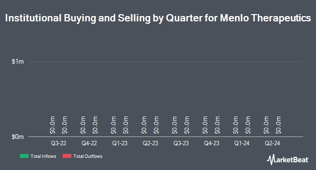   Institutional Ownership by Quarter for Foamix Pharmaceuticals (NASDAQ: FOMX) 