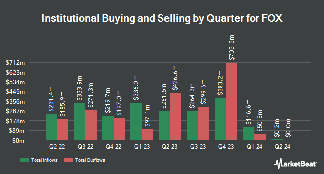 Institutional Ownership by Quarter for FOX (NASDAQ:FOXA)