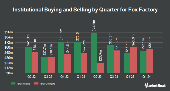 Institutional Ownership by Quarter for Fox Factory (NASDAQ:FOXF)