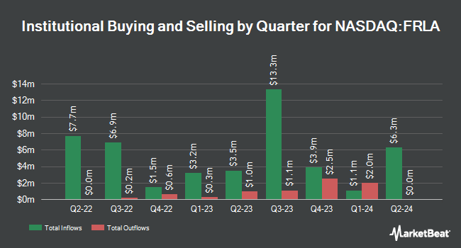 Institutional Ownership by Quarter for Fortune Rise Acquisition (NASDAQ:FRLA)