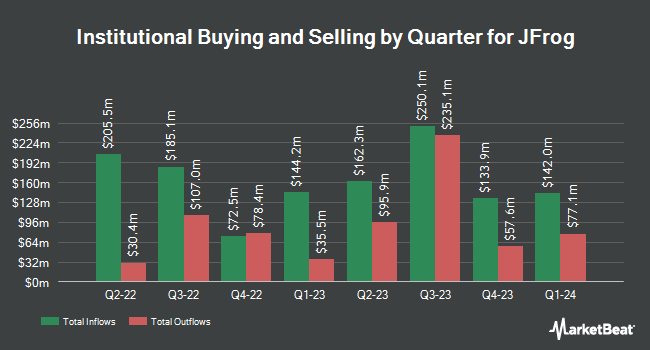 Institutional Ownership by Quarter for JFrog (NASDAQ:FROG)