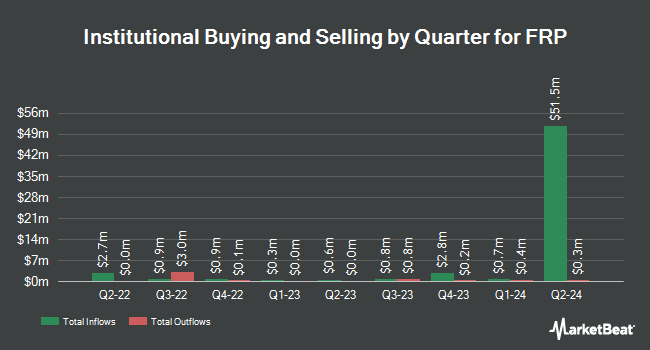 Institutional Ownership by Quarter for FRP (NASDAQ:FRPH)