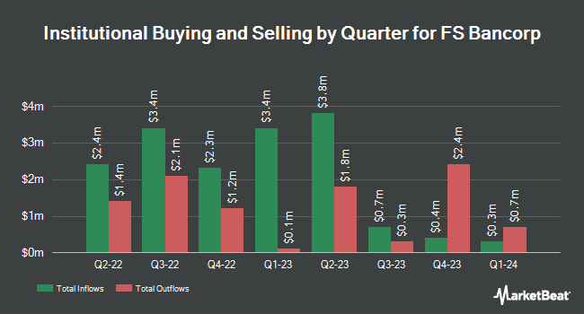 Institutional Ownership by Quarter for FS Bancorp (NASDAQ:FSBW)