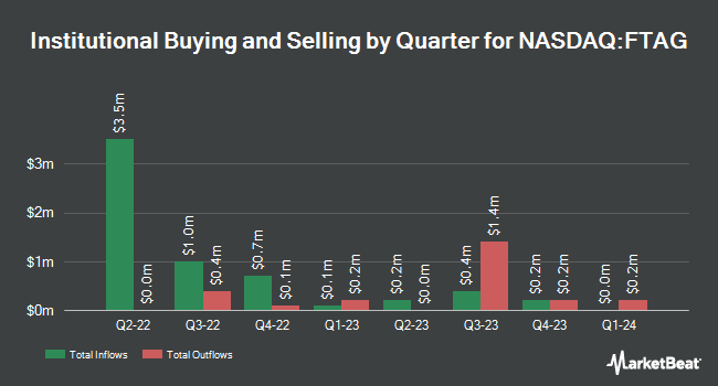 Institutional Ownership by Quarter for First Trust Indxx Global Agriculture ETF (NASDAQ:FTAG)