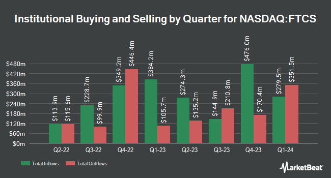 Institutional Ownership by Quarter for First Trust Capital Strength ETF (NASDAQ:FTCS)