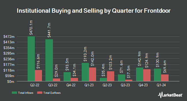 Institutional Ownership by Quarter for Frontdoor (NASDAQ:FTDR)