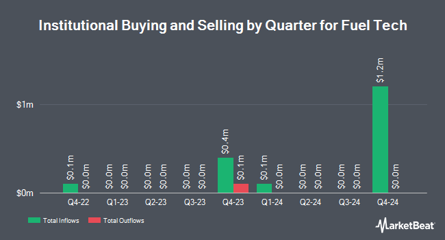 Institutional Ownership by Quarter for Fuel Tech (NASDAQ:FTEK)