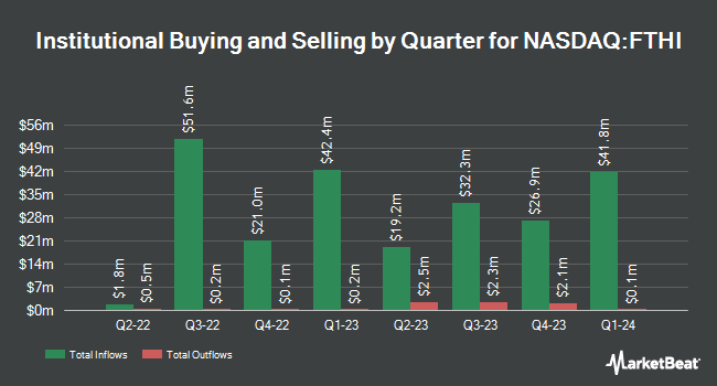 Institutional Ownership by Quarter for First Trust BuyWrite Income ETF (NASDAQ:FTHI)