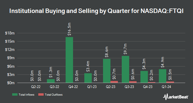 Institutional Ownership by Quarter for First Trust NASDAQ BuyWrite Income ETF (NASDAQ:FTQI)