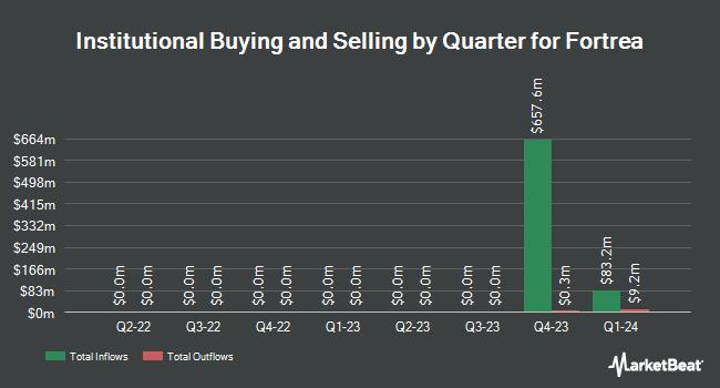 Institutional Ownership by Quarter for Fortrea (NASDAQ:FTRE)