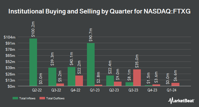 Institutional Ownership by Quarter for First Trust Nasdaq Food & Beverage ETF (NASDAQ:FTXG)