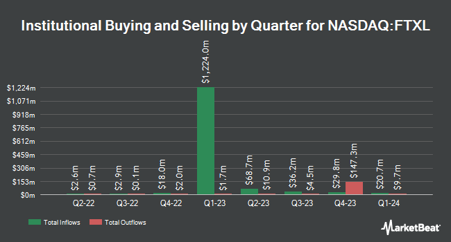 Institutional Ownership by Quarter for First Trust Nasdaq Semiconductor ETF (NASDAQ:FTXL)