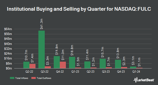 Institutional Ownership by Quarter for Fulcrum Therapeutics (NASDAQ:FULC)