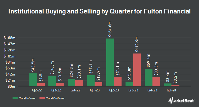 Institutional Ownership by Quarter for Fulton Financial (NASDAQ:FULT)