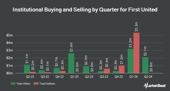 Institutional Ownership by Quarter for First United (NASDAQ:FUNC)