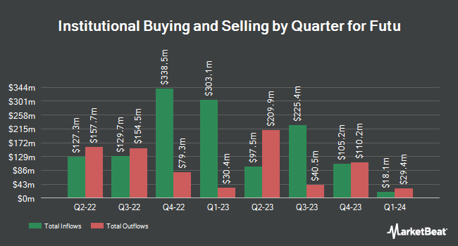 Institutional Ownership by Quarter for Futu (NASDAQ:FUTU)