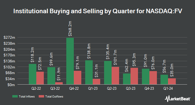 Institutional Ownership by Quarter for First Trust Dorsey Wright Focus 5 ETF (NASDAQ:FV)