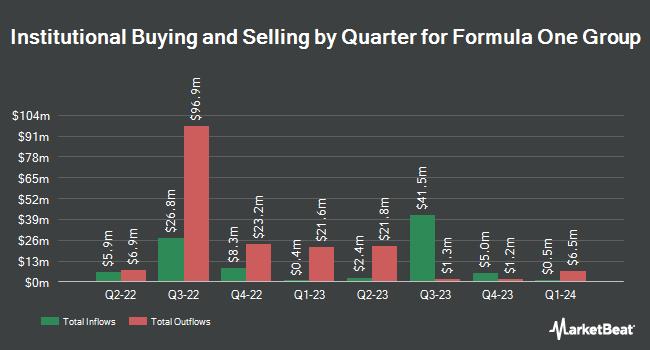 Institutional Ownership by Quarter for Formula One Group (NASDAQ:FWONK)