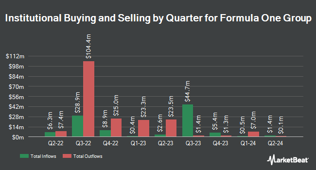 Institutional Ownership by Quarter for Formula One Group (NASDAQ:FWONK)