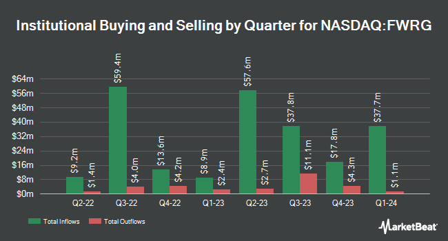 Institutional Ownership by Quarter for First Watch Restaurant Group (NASDAQ:FWRG)