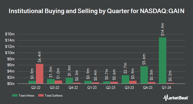 Institutional Ownership by Quarter for Gladstone Investment (NASDAQ:GAIN)