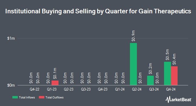 Institutional Ownership by Quarter for Gain Therapeutics (NASDAQ:GANX)