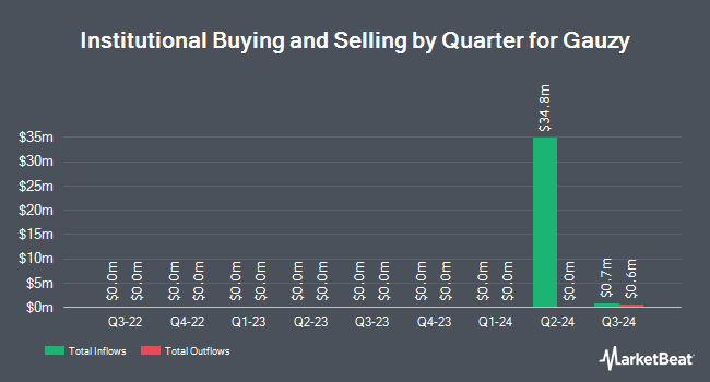 Institutional Ownership by Quarter for Gauzy (NASDAQ:GAUZ)